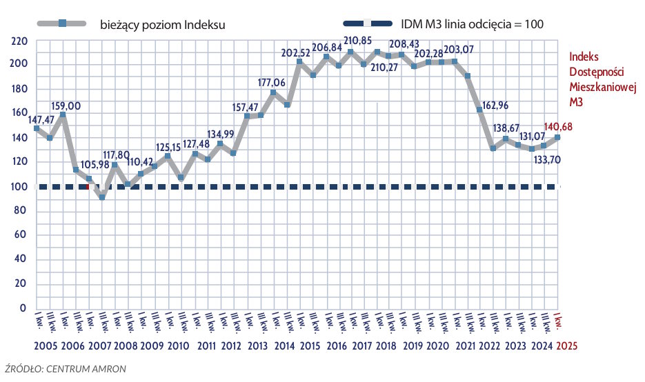 Indeks Dostępności Mieszkaniowej wyliczany przez Centrum AMRON przy ZBP