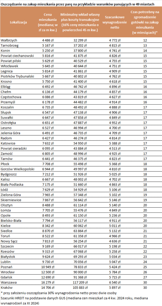 Jak długo oszczędzać na zakup mieszkania w kredycie w Poznaniu i innych miastach