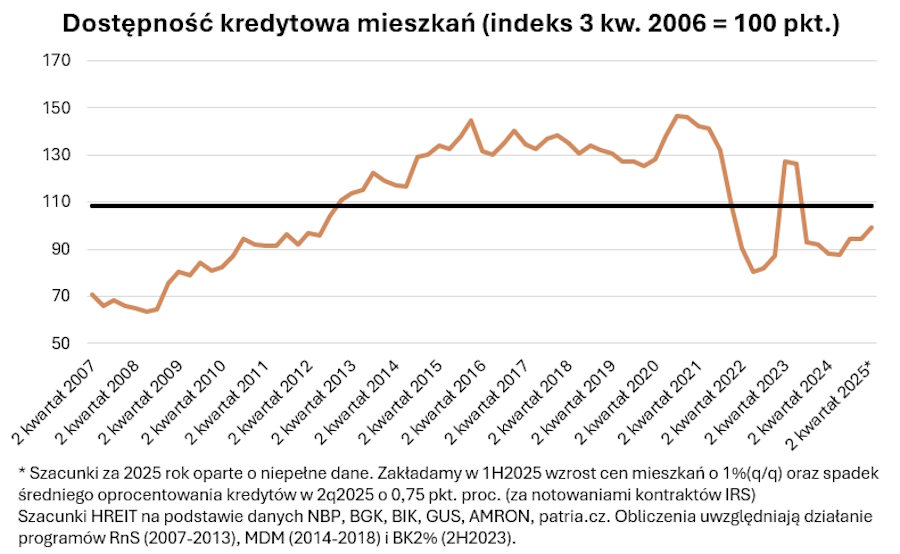 Dostępność mieszkań na kredyt