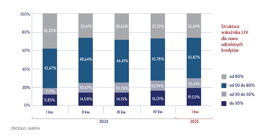 Struktura LtV kredytów hipotecznych, czyli jak duży wkład własny do kredytu mieszkaniowego