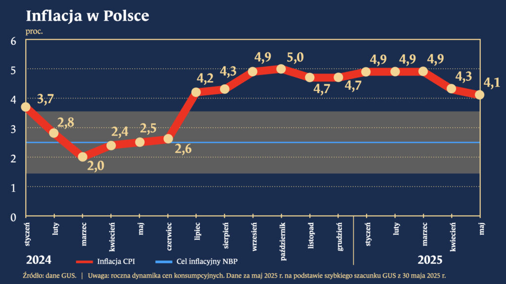 Poziom inflacji w Polsce