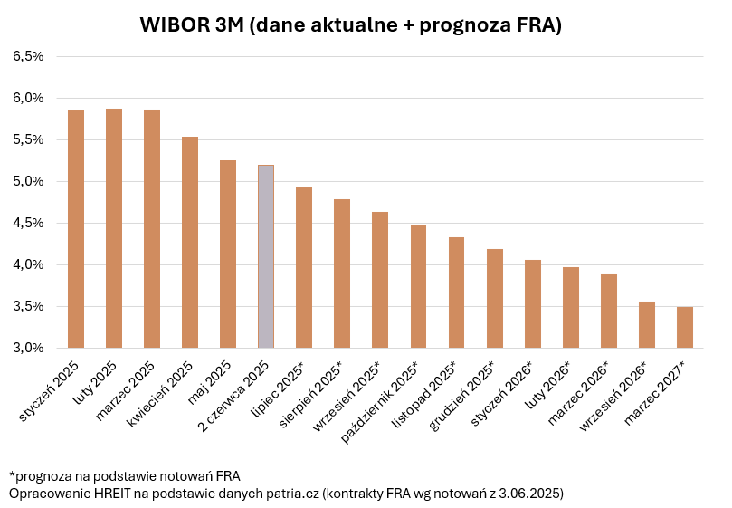 Kontrakty terminowe na WIBOR mogą stanowić podpowiedź, czy wybrać kredyt ze stałym oprocentowaniem