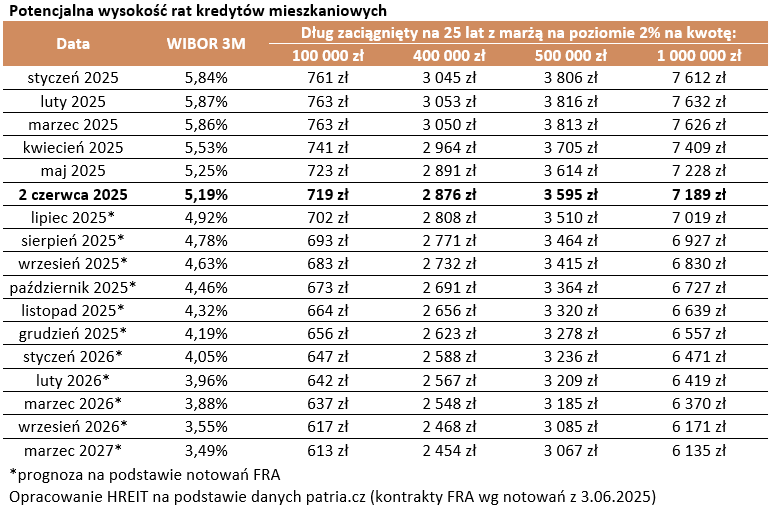 Jak może maleć rata kredytu ze zmiennym oprocentowaniem