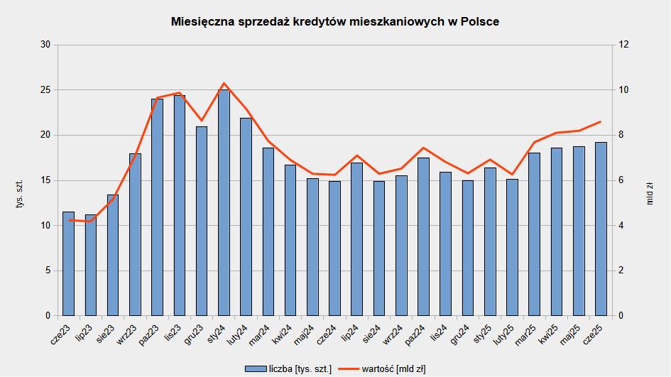 Miesięczna sprzedaż kredytów na mieszkanie 2023-2025