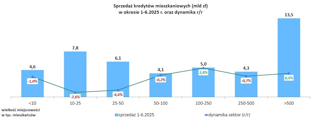 Skąd byli klienci, którzy zaciągali kredyty na mieszkanie w I połowie 2025