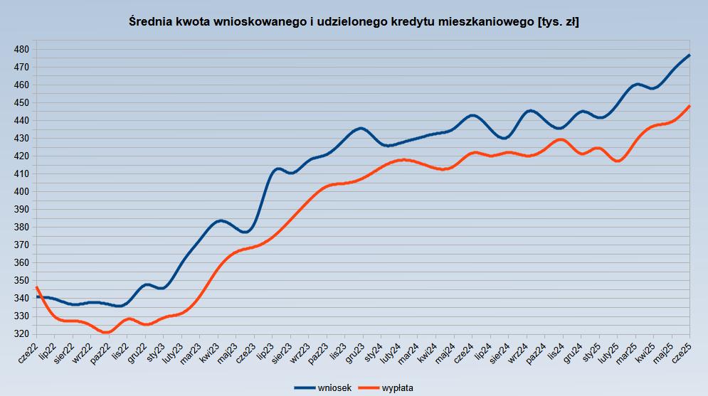 Średnia kwota wniosku o kredyt na mieszkanie i średnia kwota kredytu mieszkaniowego