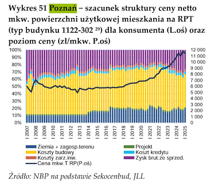 Jak zmieniała się struktura ceny mieszkania deweloperskiego w Poznaniu