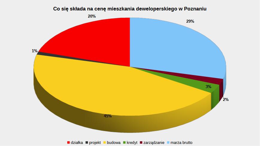 Cena mieszkania deweloperskiego w Poznaniu i jej struktura