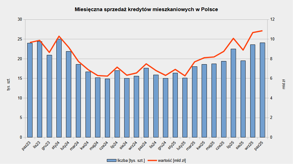 Kredyty na zakup mieszkania: liczba i wartość zawartych umów od października 2023 do października 2025