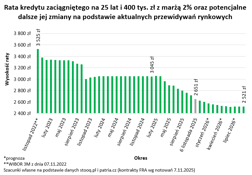 Jak maleje rata kredytu na mieszkanie