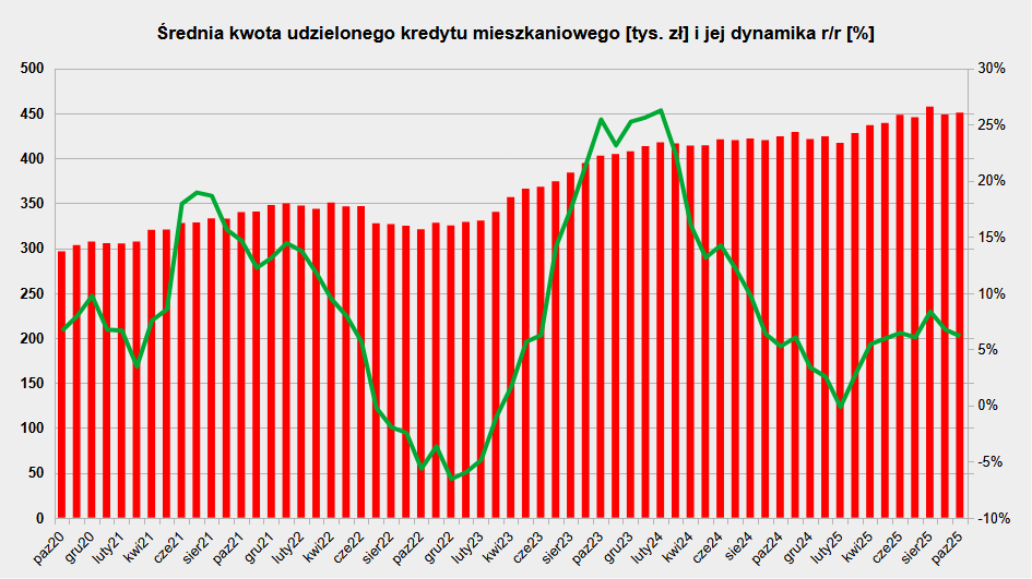 Średnia kwota zaciągniętego kredytu na mieszkanie i dynamika wzrostu
