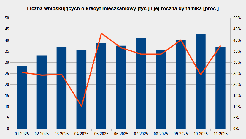 Wnioski o kredyt hipoteczny złożone w 2025