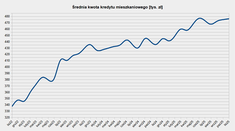 Średnia kwota wniosku o kredyt hipoteczny składany w latach 2022-2025