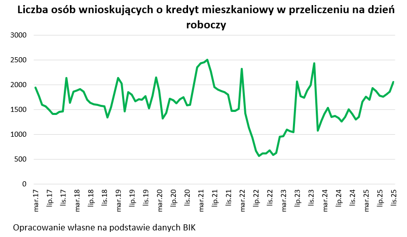 Liczba wniosków o kredyt mieszkaniowy w przeliczeniu na dzień roboczy