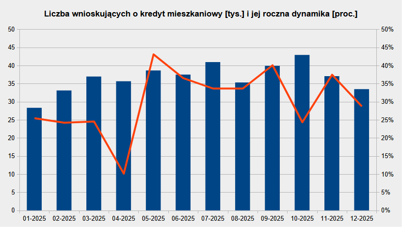 Liczba wnioskujących o finansowanie z banku w poszczególnych miesiącach 2025