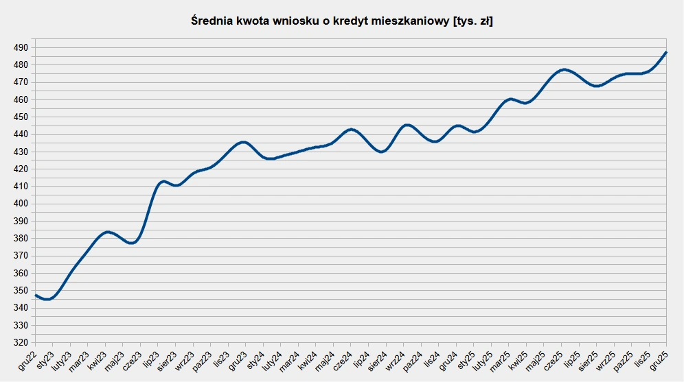 Średnia kwota wniosku o kredyt mieszkaniowy w latach 2022-2025