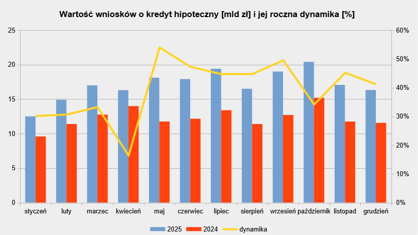 Wartość wniosków o finansowanie z banku w poszczególnych miesiącach 2025