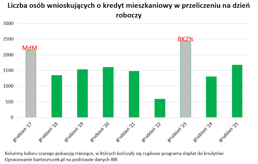 Liczba chętnych na finansowanie z banku w przeliczeniu na dzień roboczy w grudniu w latach 2017-2025
