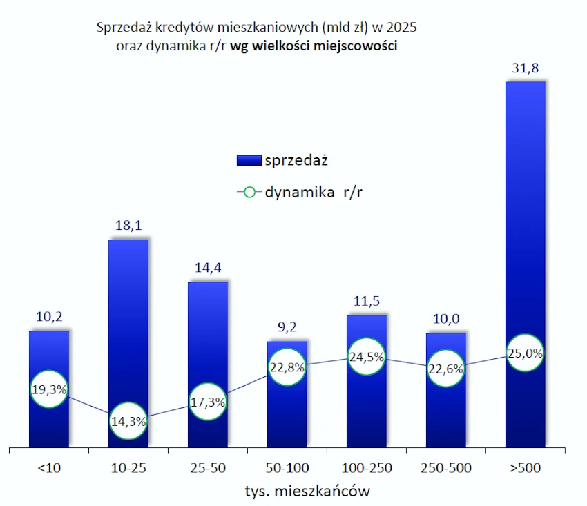 Kredyty na nieruchomości mieszkalne w 2025 - struktura wg miejscowości