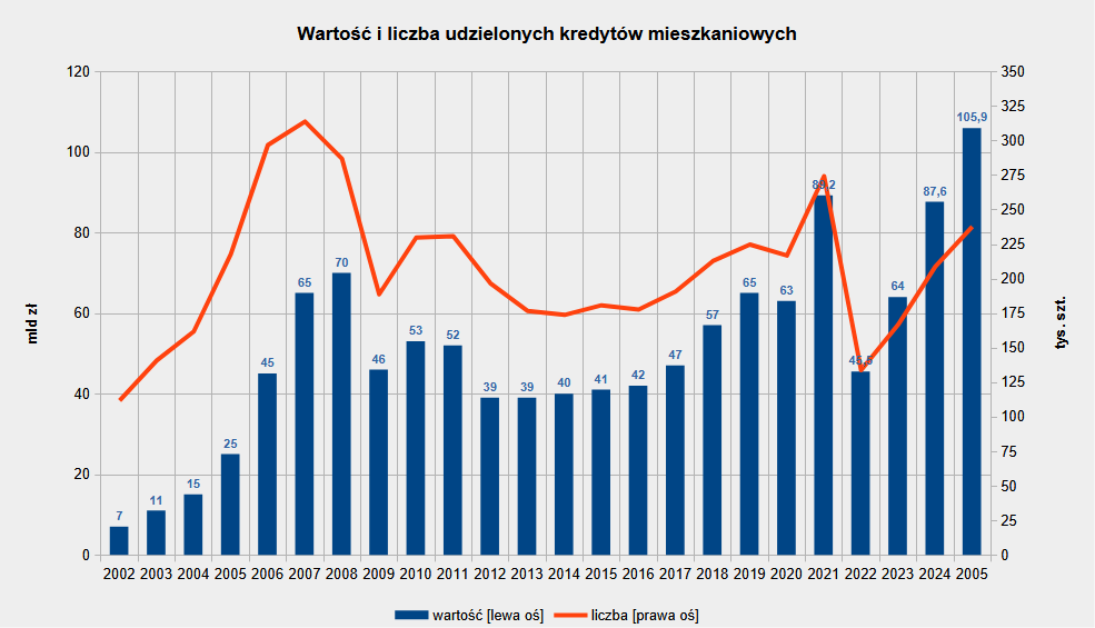 kredyty na nieruchomości mieszkalne w latach 2002-2025