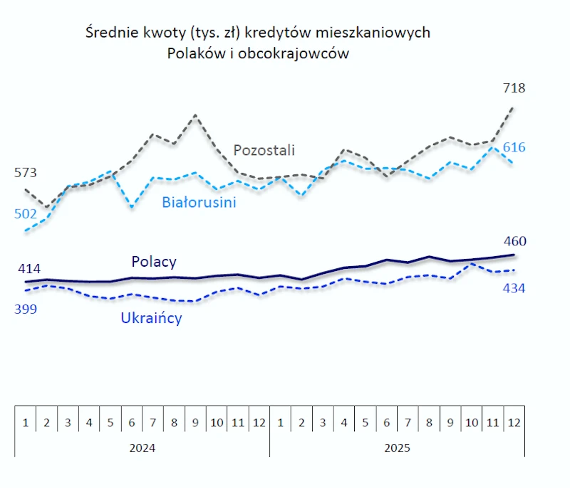 Średnia kwota kredytu mieszkaniowego w Polsce wg narodowości