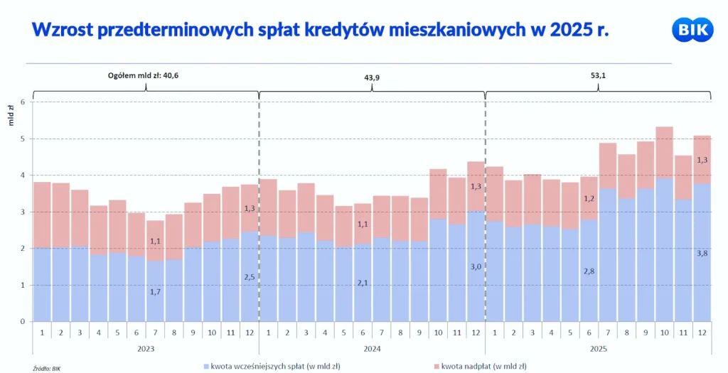 Wielkość nadpłat i wcześniejszych spłat kredytów hipotecznych w latach 2023-2025
