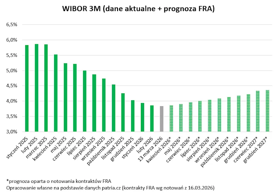 Notowania kontraktów na WIBOR, od którego zależy oprocentowanie kredytu hipotecznego ze zmienną stopą