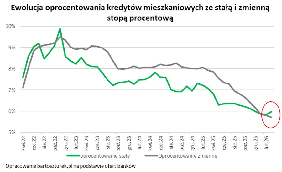 Kredyt hipoteczny w 2026: stałe i zmienne oprocentowanie